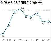 “2년 전 코로나 수준으로”…새해 첫 기업 체감경기 하락세 뚜렷