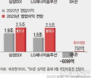 K-배터리 삼총사, 내년 영업익 '5조' 시대 연다