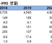 FS리서치 "신세계 I&C, 주가 상당히 저평가"