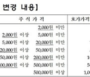 K-OTC, 내달 25일부터 호가가격단위 변경