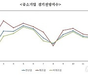 중기 경기전망 흐림, 석달째 하락…5개월만에 80 아래로