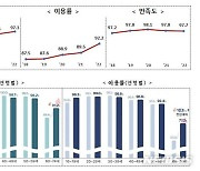 전자정부서비스 이용률 90% 첫 돌파…98% "이용 만족"