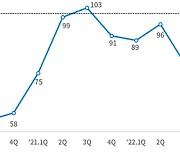 새해 기업 체감 경기 '74'…2년 전 코로나 수준으로