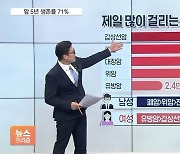 코로나로 검진 줄자 '암' 감소…남성 10명 중 4명 암 발병