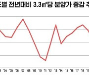 올해 아파트 분양가 상승 폭 역대 최대…전용 84㎡ 7천만 원↑