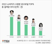 2022년 가장 사랑 받은 광고 모델 1위는 아이유…검색량도 ‘선두’