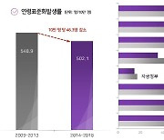 기대수명 83.5세까지 살면 암 걸릴 확률 36.9%