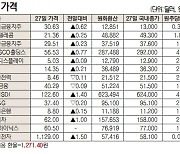 [데이터로 보는 증시]해외 DR 가격(12월 27일)