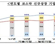 증시 불황이라지만 코스닥 상장은 20년만에 최대