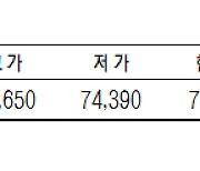 0.08% 하락한 7만4420원[데이터로 보는 증시-KRX 금 시세](12월 28일)