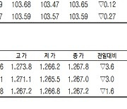 [데이터로 보는 증시]코스피200지수·국채·달러 선물 시세(12월 28일)