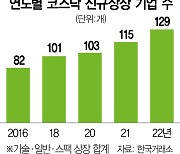 증시 불황이라지만 코스닥 상장은 20년만에 최대