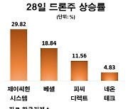 드론부대 조기창설 소식에 관련주 '껑충'