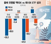 올 수익 -32%···패시브에 밀린 액티브ETF