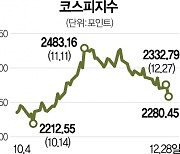 외인·기관 1조 쌍끌이 매도···'시총 톱 10' 일제히 주르륵