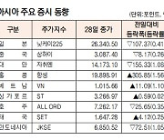 [데이터로 보는 아시아 증시] 홍콩 증시1.56% 상승 (12월 28일)