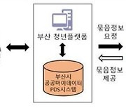 부산시, 공공마이데이터 서비스 체계 구축… 서류 제출 간소화