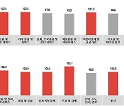 광고주 "내년 1월 광고 지출 소폭 늘릴 것"