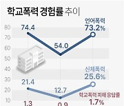 [그래픽] 학교폭력 경험률 추이