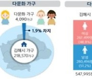 경남서 외국인 가장 많은 김해…100가구 중 2가구는 다문화 가정