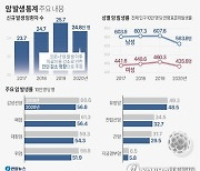 [그래픽] 암발생 통계 주요 내용