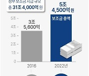 [연합시론] 국고보조금 현황 발표…투명·공정성 확보방안 찾아야