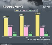 IPTV 매출 4조6000억…SO는 1조8000억 그쳐