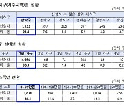 서울시, 주거취약계층 청년 3286명에게 1인당 27만원 지원