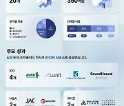 KT인베스트먼트, 올해 스타트업 생태계에 350억원 투자