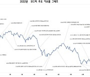 코스피 4년만 하락…주요국 뒤에서 세 번째 낙폭