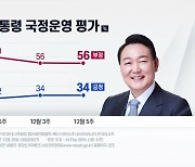 [나이트포커스] 尹 지지율 34%...2주 전 대비 변동 없어