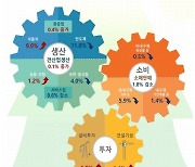 11월 소비 1.8%↓, 석달째 감소…생산은 소폭 반등(상보)