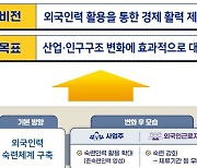 숙련 외국인근로자 '10년 장기근속' 가능…정부, 고용허가제 개편