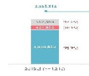 신문산업 매출액 지난해 첫 4조원대…구독 수익 늘어