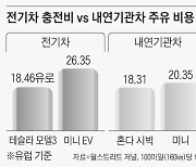 기름값이 더 싸네… 유럽선 전기차 탈 이유 사라져