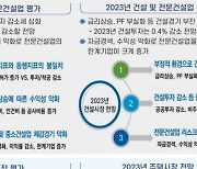 “내년 공공·민간투자 위축으로 건설경기 부진 지속”