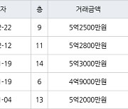 인천 가정동 루원시티프라디움아파트 85㎡ 5억2500만원에 거래