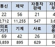 대리점 거래만족도 높아졌는데…표준계약서 이용률은 평균 40%대