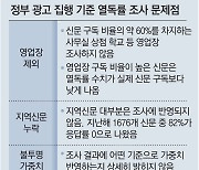 문체부, 열독률 조사 규모 늘렸다지만… 영업장 미반영-지역紙 누락 한계 여전