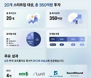 KT인베스트먼트, 올해 스타트업 생태계에 350억 투자