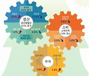 11월 생산 다섯 달만에 반등…수요 둔화에 반도체 11% 급감