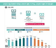 "금융소비자 30% 먹고사는 게 우선… 13%는 저축 불가능"