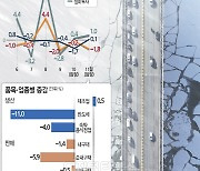 [얼어붙은 경제지표] 연말특수 실종·반도체 생산 급감… 내년 상반기 재정 65% 푼다