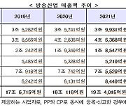 작년 방송시장 매출 19조4016억… 7.7% 늘어