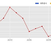 코위버 수주공시 - 차세대 지능형 SDDC기반 국방통합데이터센터 구축사업 134.3억원 (매출액대비  15.6 %)