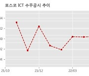 포스코 ICT 수주공시 - 2023년 포스코 IT Outsourcing SLA계약 1,607.6억원 (매출액대비  18.5 %)