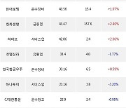 29일, 기관 거래소에서 KODEX 200선물인버스2X(+3.45%), KODEX 인버스(+1.86%) 등 순매수