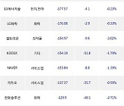 29일, 거래소 기관 순매도상위에 전기,전자 업종 5종목