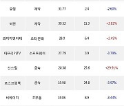 29일, 코스닥 외국인 순매수상위에 IT부품 업종 3종목