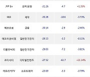 29일, 기관 코스닥에서 비에이치(-3.44%), 셀트리온헬스케어(-4.76%) 등 순매도